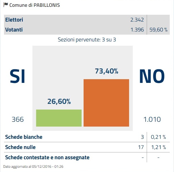 risultati4dicembre2016